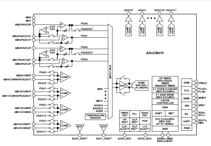 （銷(xiāo)售ADI）160MHz ADUCM410BCBZ、ADUCM410BBCZ精密模擬微控制器