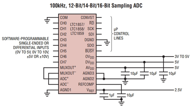 參數(shù)LTC1859IG：8 通道、16 位、100ksps SoftSpan A/D 轉(zhuǎn)換器